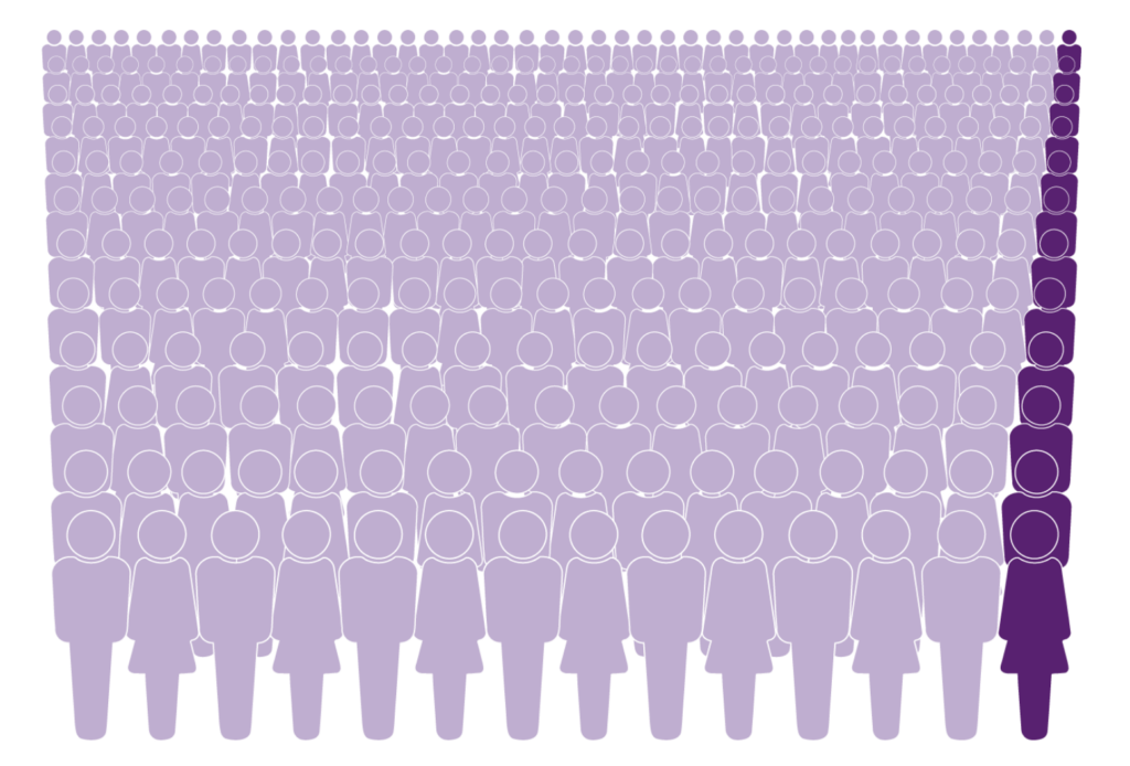 Pictogram of a large crowd of light-colored figures — roughly 20 million people in the U.S. with one or more deficient alpha‑1 alleles — beside a small column of dark-colored figures at the right edge, the 100,000 with two deficient alleles.