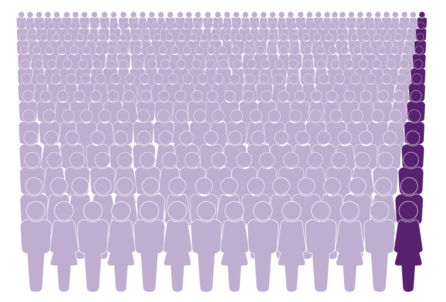 Pictogram of a large crowd of light-colored figures — roughly 20 million people in the U.S. with one or more deficient alpha‑1 alleles — beside a small column of dark-colored figures at the right edge, the 100,000 with two deficient alleles.