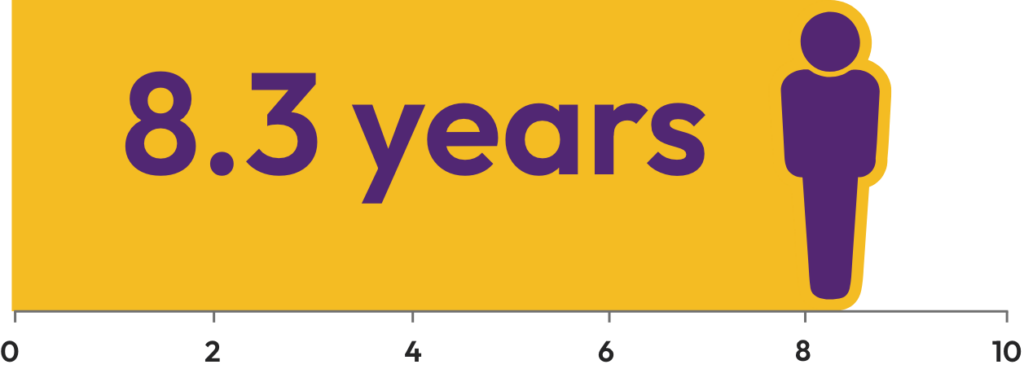 Bar chart: the mean time from first symptoms to an Alpha‑1 diagnosis is 8.3 years, on a scale from 0 to 10 years.
