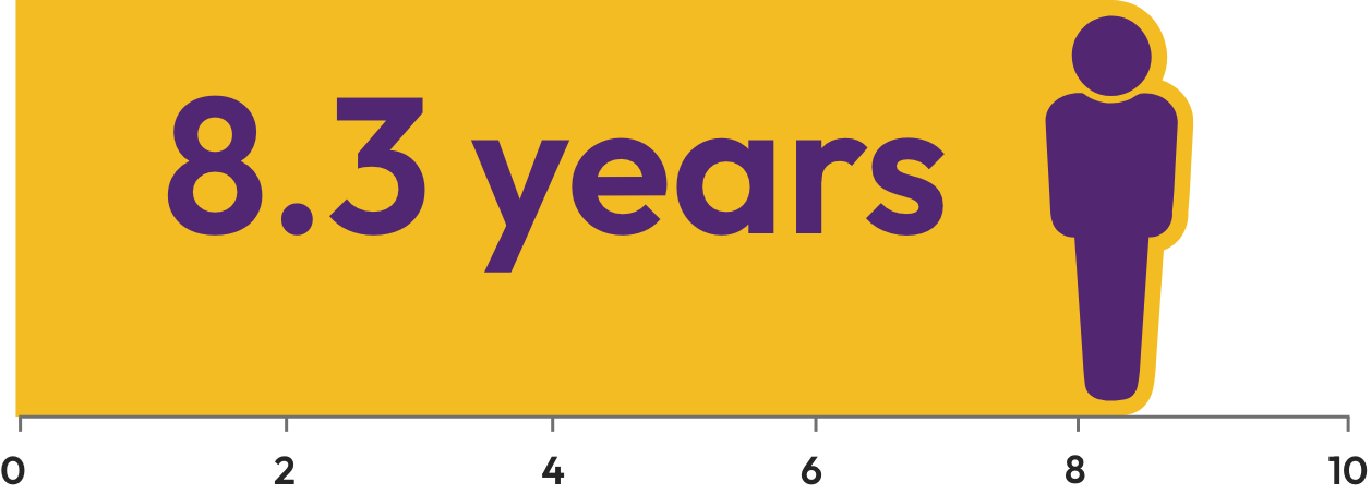 Bar chart: the mean time from first symptoms to an Alpha‑1 diagnosis is 8.3 years, on a scale from 0 to 10 years.