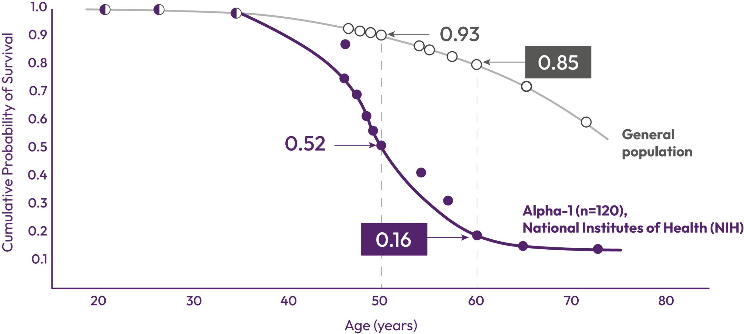 Line chart, Survival Analysis of the Alpha‑1 cohort versus the U.S. General Population: cumulative probability of survival by age. At age 50, the Alpha‑1 cohort's survival is 0.52 versus 0.93 for the general population; at age 60 it is 0.16 versus 0.85. Alpha‑1 cohort n=120, National Institutes of Health (NIH).
